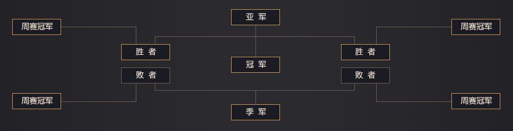 城市赛赛制