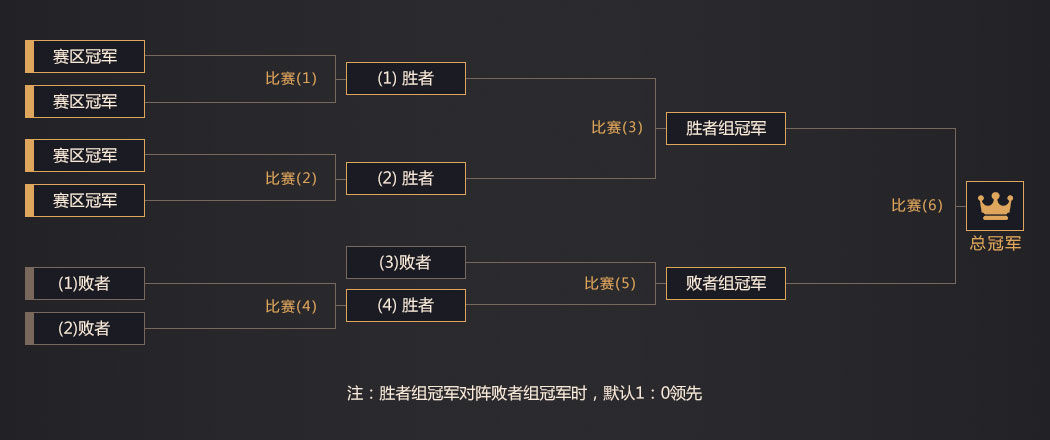 全国总决赛赛制